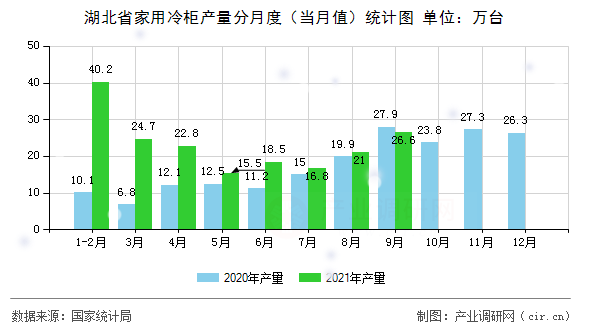 湖北省家用冷柜產量分月度（當月值）統(tǒng)計圖