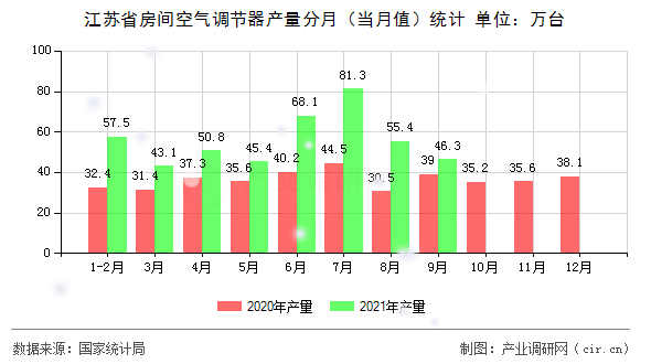 江蘇省房間空氣調(diào)節(jié)器產(chǎn)量分月（當(dāng)月值）統(tǒng)計