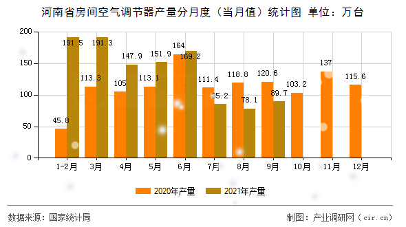 河南省房間空氣調節(jié)器產量分月度（當月值）統(tǒng)計圖