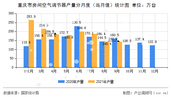 重慶市房間空氣調(diào)節(jié)器產(chǎn)量分月度（當(dāng)月值）統(tǒng)計(jì)圖