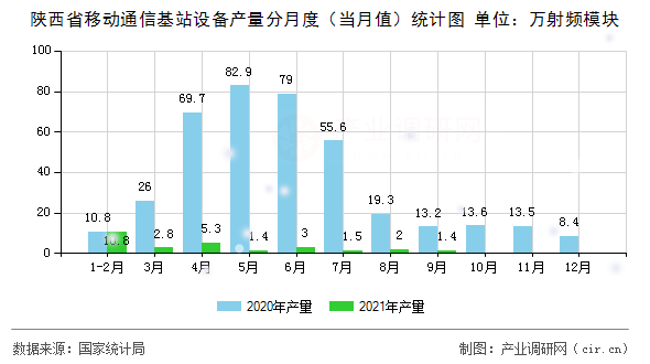 陜西省移動通信基站設備產(chǎn)量分月度（當月值）統(tǒng)計圖