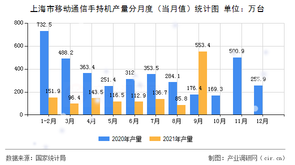 上海市移動通信手持機產(chǎn)量分月度（當月值）統(tǒng)計圖