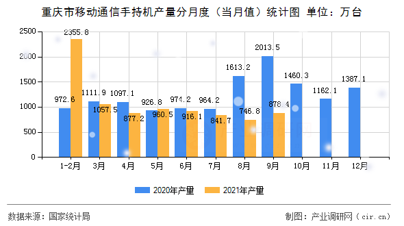 重慶市移動(dòng)通信手持機(jī)產(chǎn)量分月度（當(dāng)月值）統(tǒng)計(jì)圖