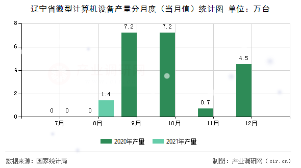 遼寧省微型計算機設備產量分月度(當月值)統計圖 遼寧省微型計算機設備產量分月度(當月值)統計圖