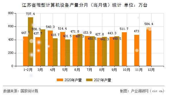 江蘇省微型計算機設(shè)備產(chǎn)量分月（當月值）統(tǒng)計