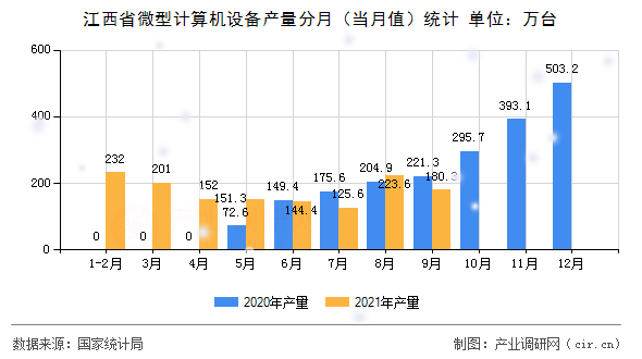 江西省微型計算機設備產(chǎn)量分月（當月值）統(tǒng)計