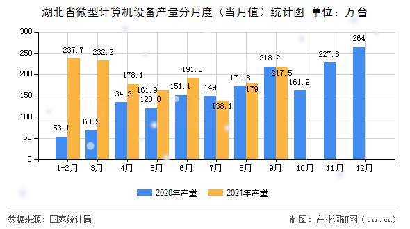湖北省微型計算機設備產(chǎn)量分月度（當月值）統(tǒng)計圖