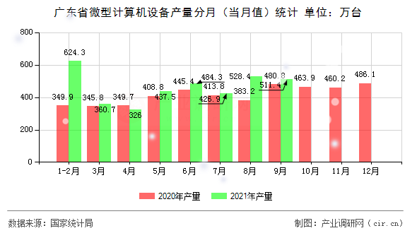 廣東省微型計(jì)算機(jī)設(shè)備產(chǎn)量分月（當(dāng)月值）統(tǒng)計(jì)