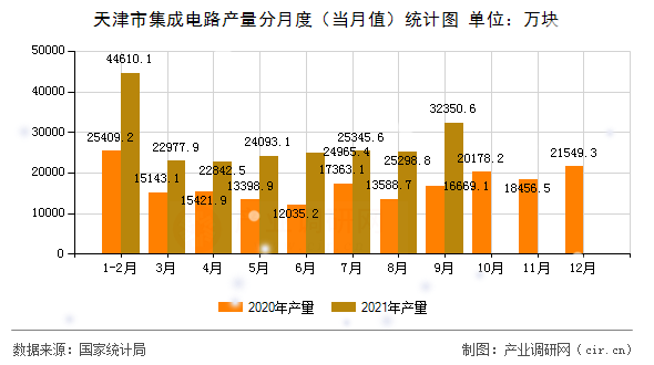 天津市集成電路產(chǎn)量分月度（當(dāng)月值）統(tǒng)計(jì)圖