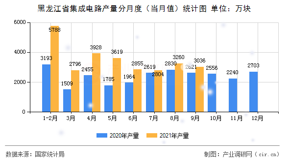 黑龍江省集成電路產(chǎn)量分月度（當(dāng)月值）統(tǒng)計圖