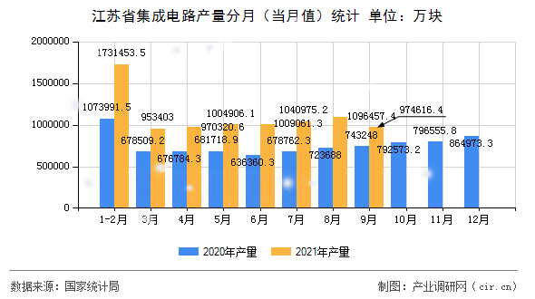 江蘇省集成電路產(chǎn)量分月（當月值）統(tǒng)計