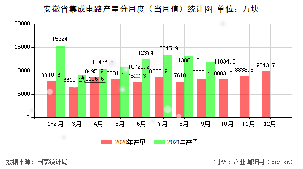安徽省集成電路產(chǎn)量分月度（當(dāng)月值）統(tǒng)計(jì)圖