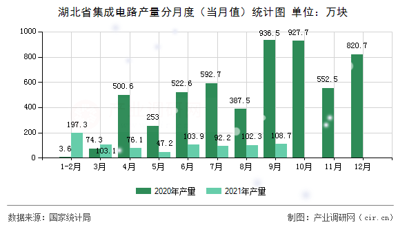 湖北省集成電路產(chǎn)量分月度（當(dāng)月值）統(tǒng)計圖
