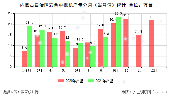 內(nèi)蒙古自治區(qū)彩色電視機(jī)產(chǎn)量分月（當(dāng)月值）統(tǒng)計(jì)