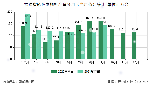 福建省彩色電視機(jī)產(chǎn)量分月（當(dāng)月值）統(tǒng)計(jì)