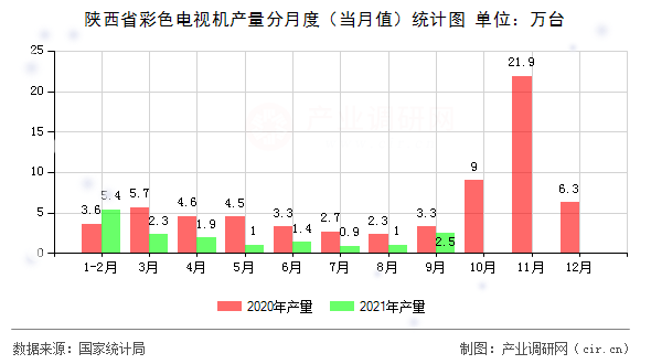 陜西省彩色電視機(jī)產(chǎn)量分月度（當(dāng)月值）統(tǒng)計(jì)圖