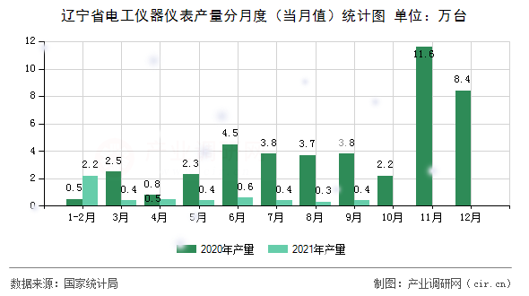 遼寧省電工儀器儀表產(chǎn)量分月度（當(dāng)月值）統(tǒng)計圖