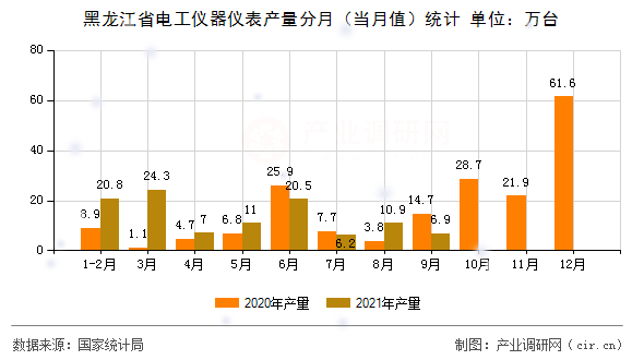 黑龍江省電工儀器儀表產(chǎn)量分月（當月值）統(tǒng)計