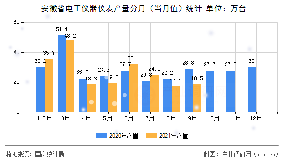 安徽省電工儀器儀表產(chǎn)量分月（當(dāng)月值）統(tǒng)計(jì)