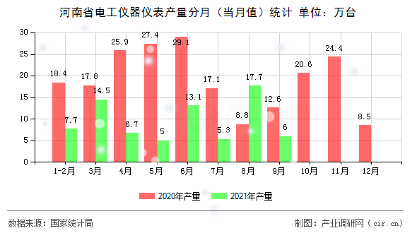 河南省電工儀器儀表產(chǎn)量分月（當月值）統(tǒng)計