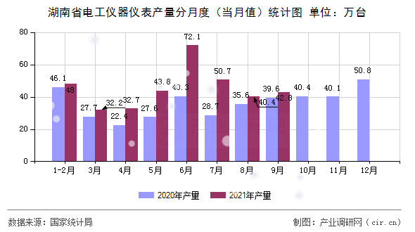 湖南省電工儀器儀表產量分月度（當月值）統(tǒng)計圖