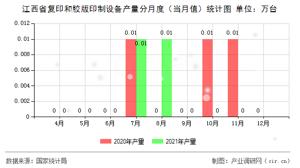 江西省復(fù)印和膠版印制設(shè)備產(chǎn)量分月度（當(dāng)月值）統(tǒng)計(jì)圖