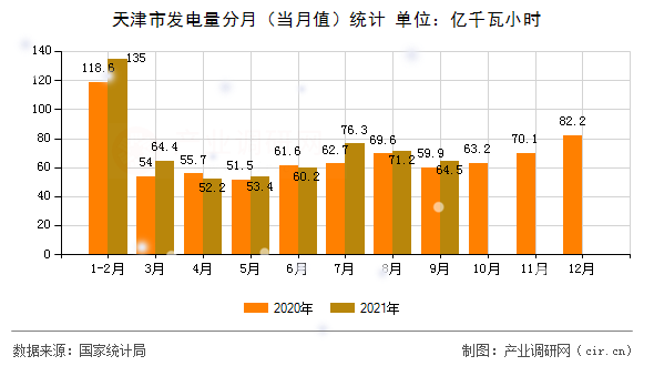 天津市發(fā)電量分月（當(dāng)月值）統(tǒng)計(jì)