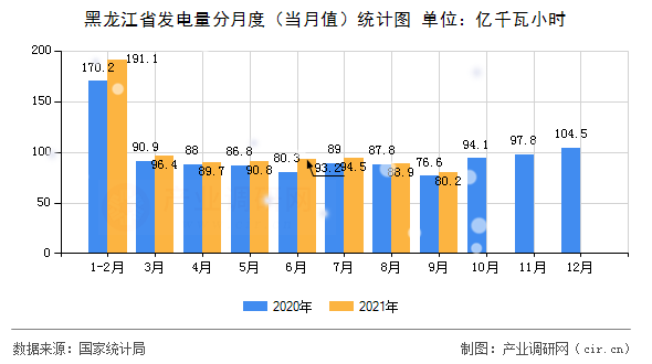 黑龍江省發(fā)電量分月度（當(dāng)月值）統(tǒng)計(jì)圖