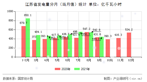 江蘇省發(fā)電量分月（當(dāng)月值）統(tǒng)計(jì)