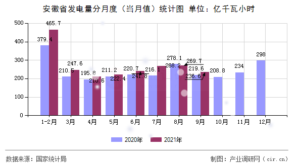 安徽省發(fā)電量分月度（當(dāng)月值）統(tǒng)計圖