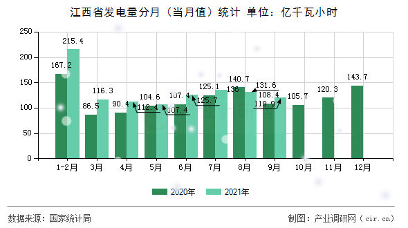 江西省發(fā)電量分月（當(dāng)月值）統(tǒng)計