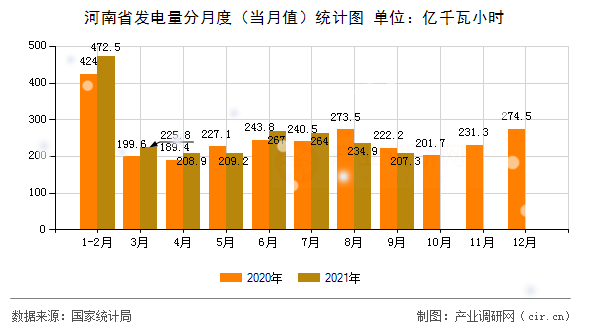 河南省發(fā)電量分月度（當(dāng)月值）統(tǒng)計(jì)圖