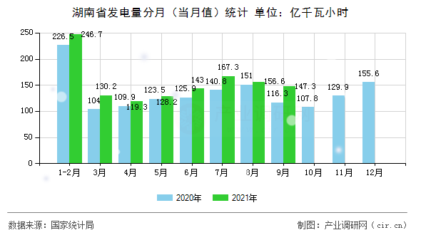 湖南省發(fā)電量分月（當(dāng)月值）統(tǒng)計(jì)