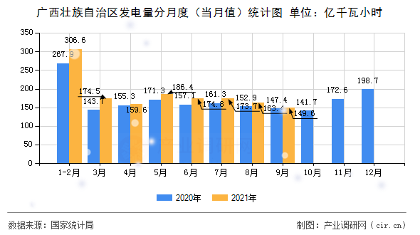 廣西壯族自治區(qū)發(fā)電量分月度（當(dāng)月值）統(tǒng)計圖