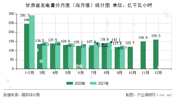甘肅省發(fā)電量分月度（當(dāng)月值）統(tǒng)計圖