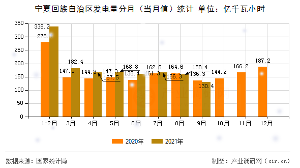 寧夏回族自治區(qū)發(fā)電量分月（當(dāng)月值）統(tǒng)計