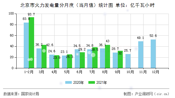 北京市火力發(fā)電量分月度（當(dāng)月值）統(tǒng)計(jì)圖