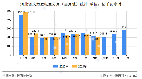 河北省火力發(fā)電量分月（當月值）統(tǒng)計