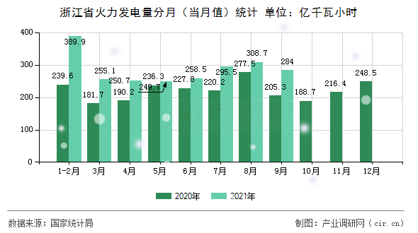 浙江省火力發(fā)電量分月（當月值）統(tǒng)計