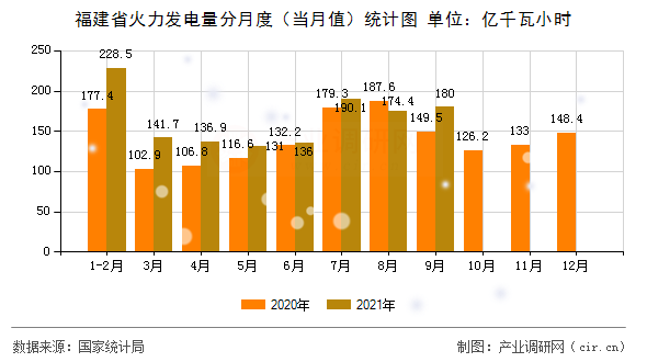 福建省火力發(fā)電量分月度（當月值）統(tǒng)計圖
