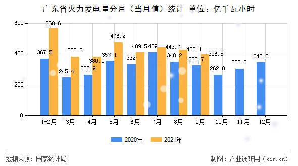 廣東省火力發(fā)電量分月(當(dāng)月值)統(tǒng)計(jì) 廣東省火力發(fā)電量分月(當(dāng)月值)統(tǒng)計(jì)