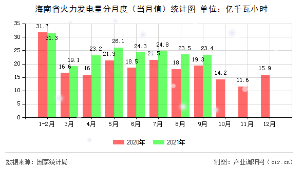 海南省火力發(fā)電量分月度（當(dāng)月值）統(tǒng)計圖