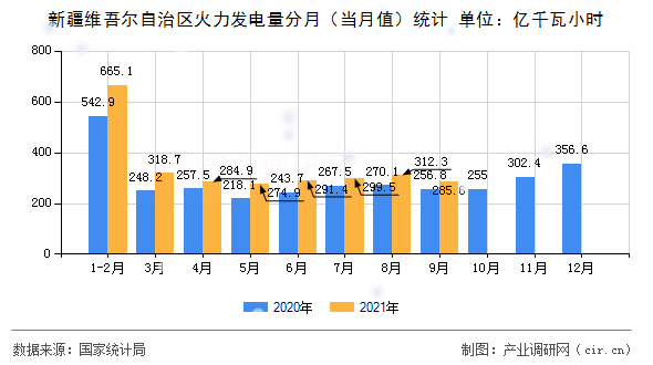 新疆維吾爾自治區(qū)火力發(fā)電量分月（當(dāng)月值）統(tǒng)計