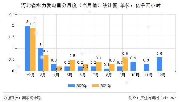 河北省水力發(fā)電量分月度（當(dāng)月值）統(tǒng)計(jì)圖