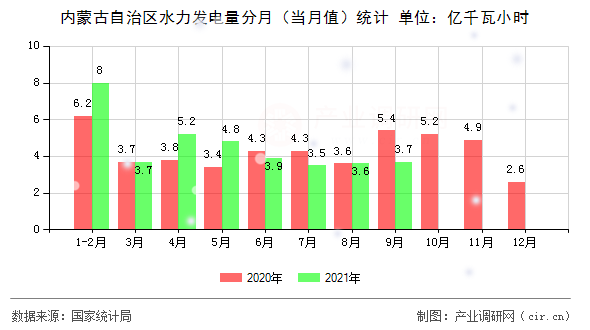 內(nèi)蒙古自治區(qū)水力發(fā)電量分月（當(dāng)月值）統(tǒng)計