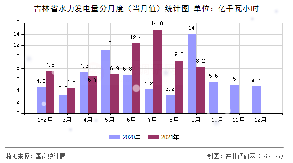 吉林省水力發(fā)電量分月度（當(dāng)月值）統(tǒng)計(jì)圖