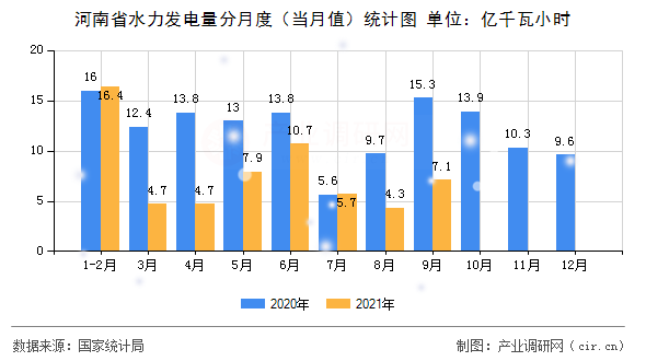 河南省水力發(fā)電量分月度（當(dāng)月值）統(tǒng)計(jì)圖