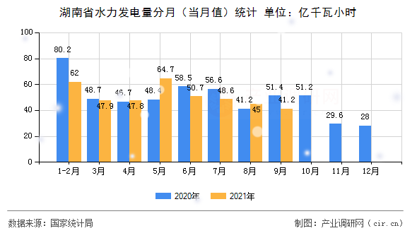 湖南省水力發(fā)電量分月（當(dāng)月值）統(tǒng)計(jì)