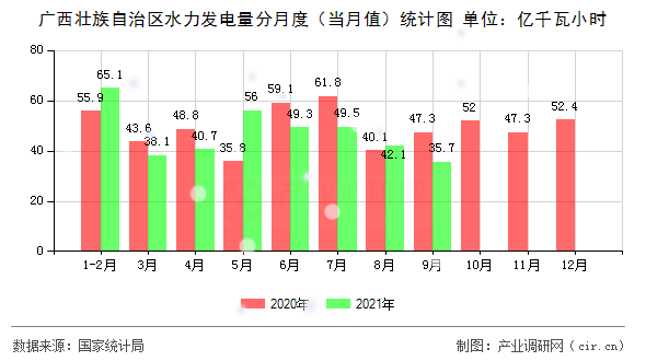 廣西壯族自治區(qū)水力發(fā)電量分月度（當月值）統(tǒng)計圖