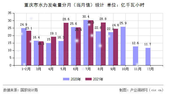 重慶市水力發(fā)電量分月（當(dāng)月值）統(tǒng)計